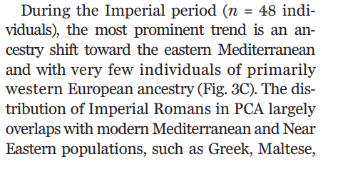Roman Empire saw immigration of large numbers of people to Italy - mostly from the E Mediterranean & Levant but also some from N Europe and N Africa.