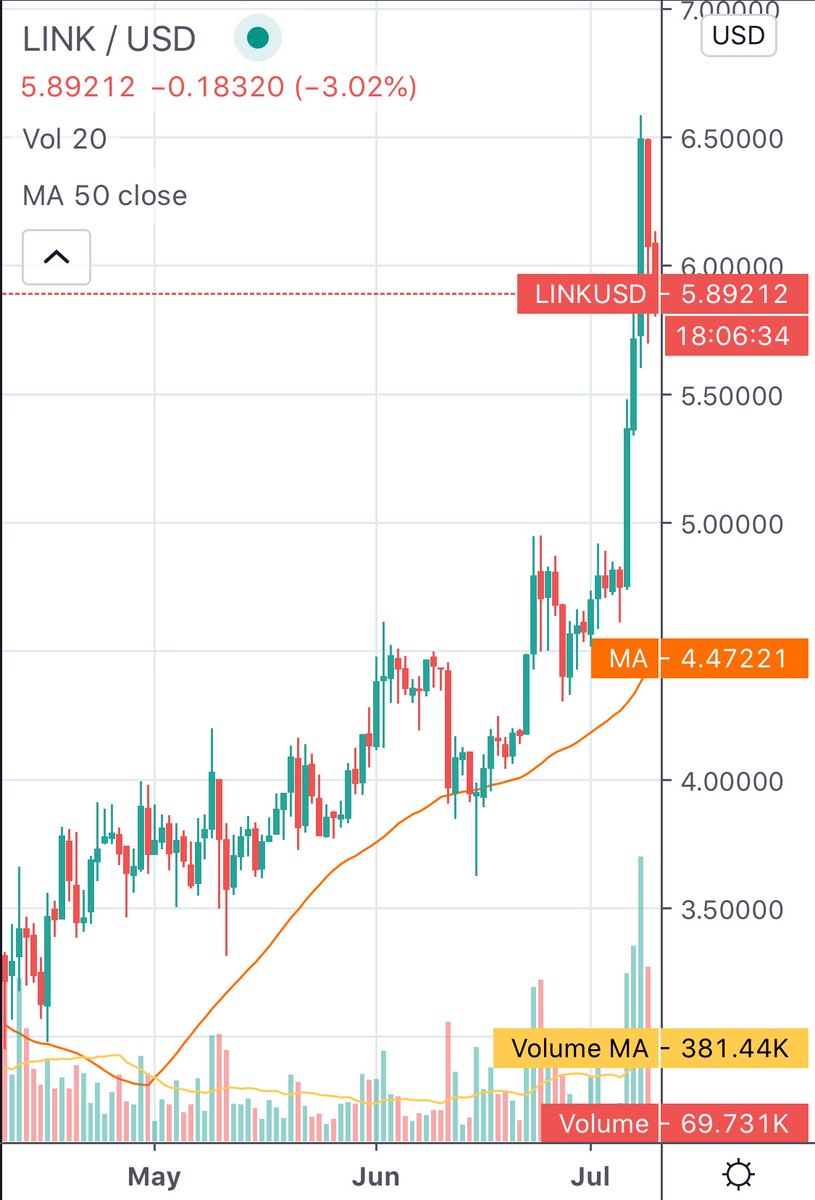 Cryptrinsic's tweet photo. Chainlink nearly hits all-time high with 15% price surge yesterday. https://t.co/GY3fgPnllu