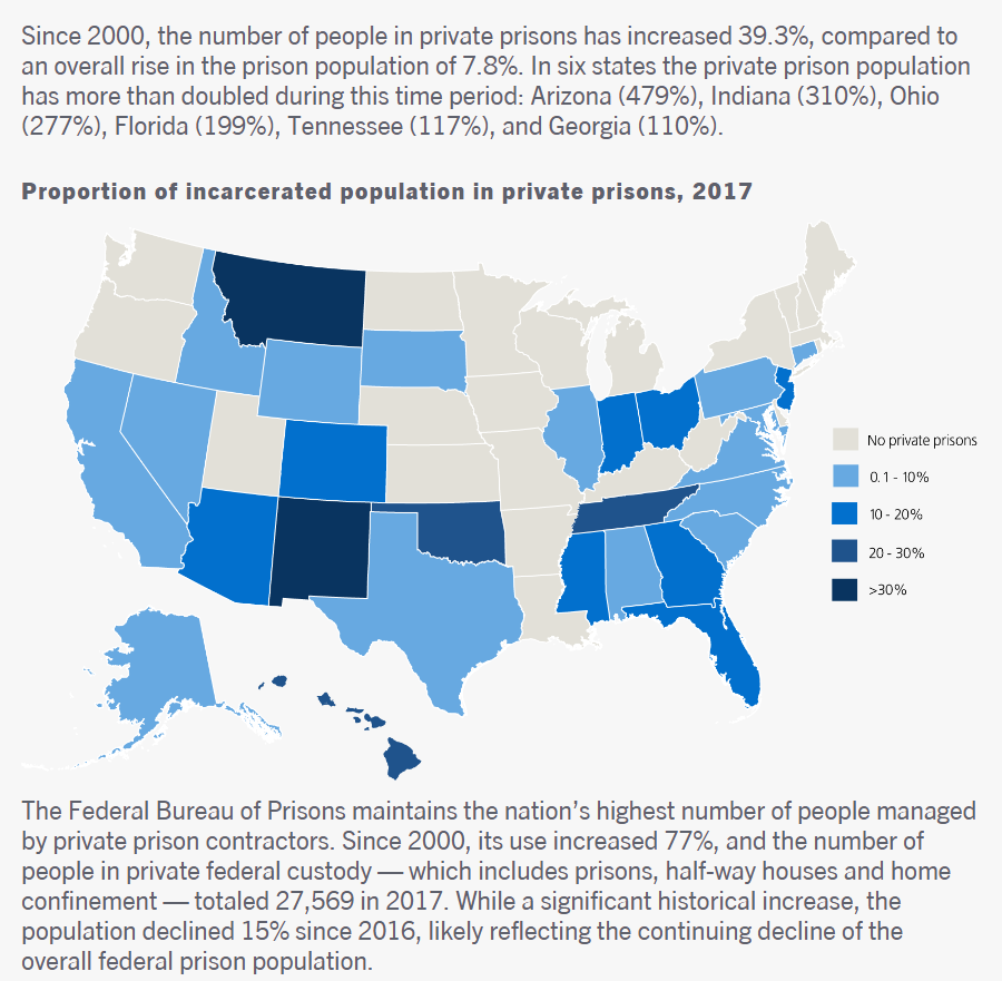 PROBLEM  CORRECTIONS Private Prisons compromise quality of care, custody and control in exchange for profit. Prohibit privatization of prisons.See https://www.aclu.org/banking-bondage-private-prisons-and-mass-incarceration and see https://www.nytimes.com/2018/04/03/us/mississippi-private-prison-abuse.html and see  https://www.sentencingproject.org/publications/private-prisons-united-states/