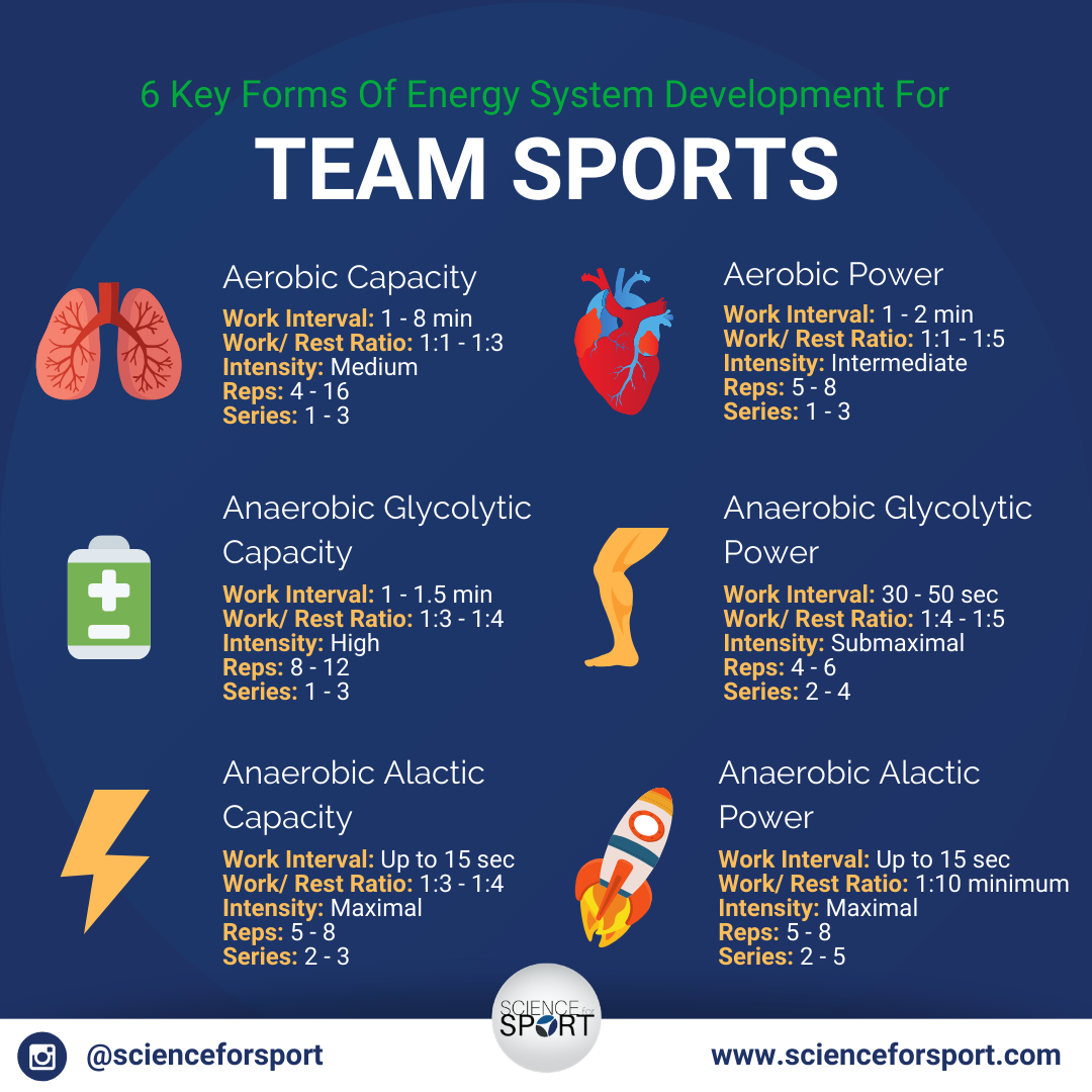 Energy System Development in Team Sports: Part 1 - APA Training Systems