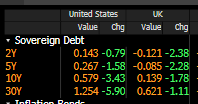 VPatelFX's tweet photo. Strong rally in US &amp; UK bonds a reminder that 'twin deficits' (trade &amp; fiscal deficits) are only a problem if they are difficult to fund. As a former BoE Governor once said...you need to rely on the "kindness of strangers". Right now these strangers are being extra kind $USD $GBP https://t.co/agnb0S15zN