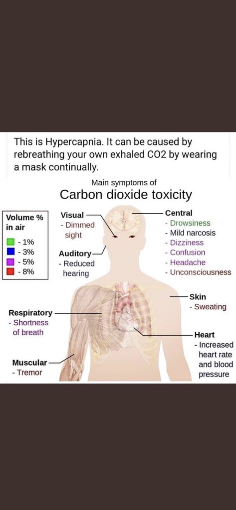 #MasksKill
#DontWearAMask 
#CO2Levels
#CarbonDioxide