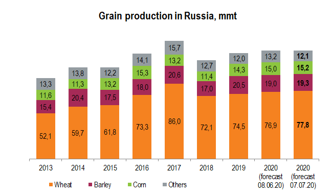 alexeyyegorov's tweet photo. New Russian #wheat production forecast by Rusagrotrans -  77.8 mmt (+0.9 mmt to the previous), #barley - 19.3 mmt (+0.3 mmt), #corn - 15.2 mmt (+0.2 mmt) mostly due to the higher acreage estimate. Meanwhile other grain crops forecast is reduced by 1.1 mmt to 12.1 mmt. https://t.co/fxGtT5ghmI