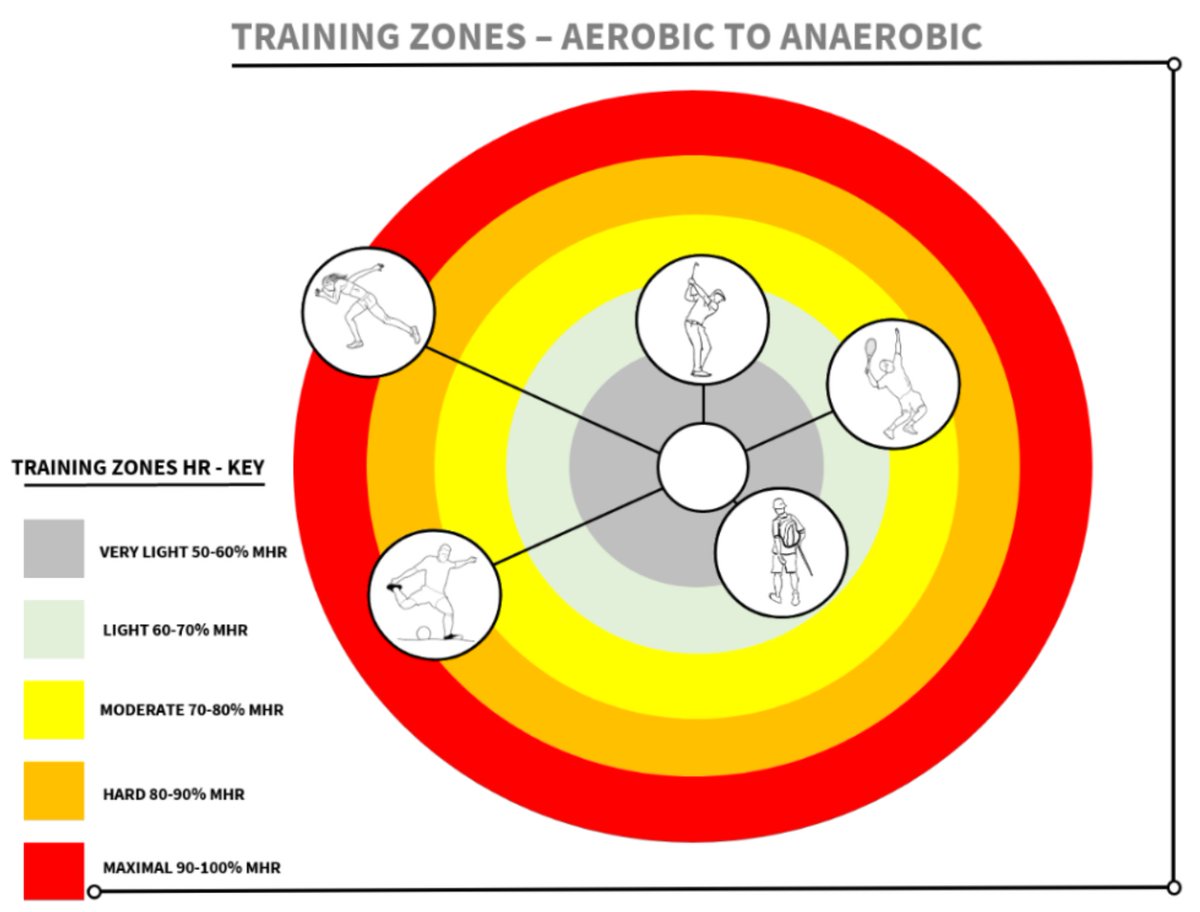 zeph_bennett's tweet photo. Training zone infographic with a difference, activities are certainly open for debate, but most cross zones and can be interpreted depending on playing level. This is an A3 poster version on my shared drive. #EduPE #Dualcodingrocks https://t.co/LzuaD4ipF3
