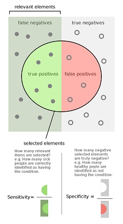 The idea is sound but this statement is a great segway, because the claim that imaging has low specificity is wrong. And right. And wrong.First up, specificity tells us "of negative cases, how many were called negative?"It is the reciprocal of the false positive rate.3/17
