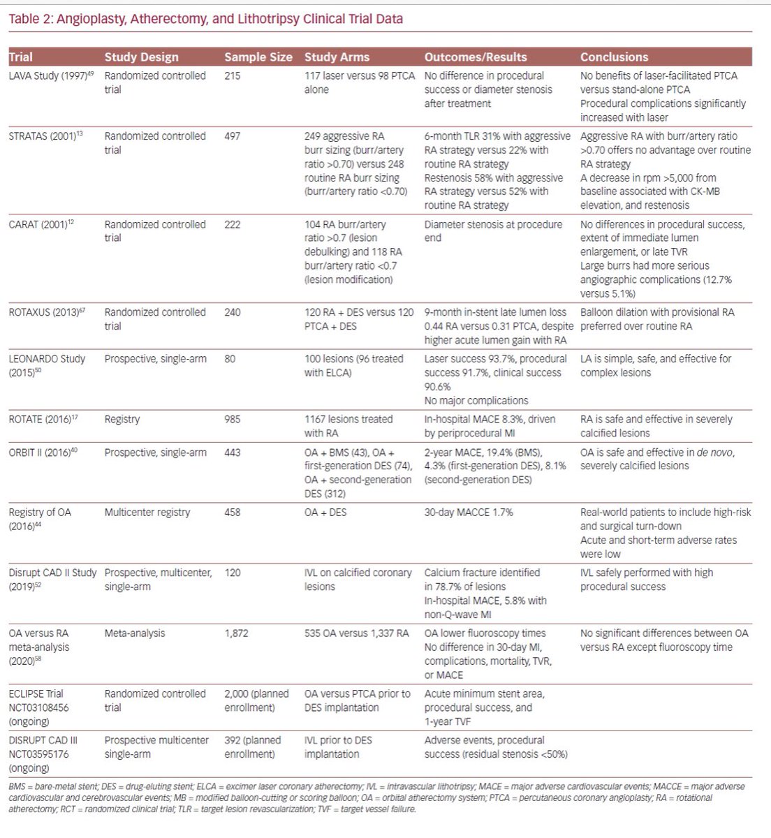 agtruesdell's tweet photo. 1/3 When you fail to prepare, you’re preparing to fail” (Coach John Wooden)👍: Calcified Coronary Lesion Assessment and Intervention (link to text below)... #ImageFirst #LesionPrep @saraceciliamtz @matheenkhuddus @ESHLOF @billgogas @AnkurKalraMD https://t.co/x3NOezTOiU