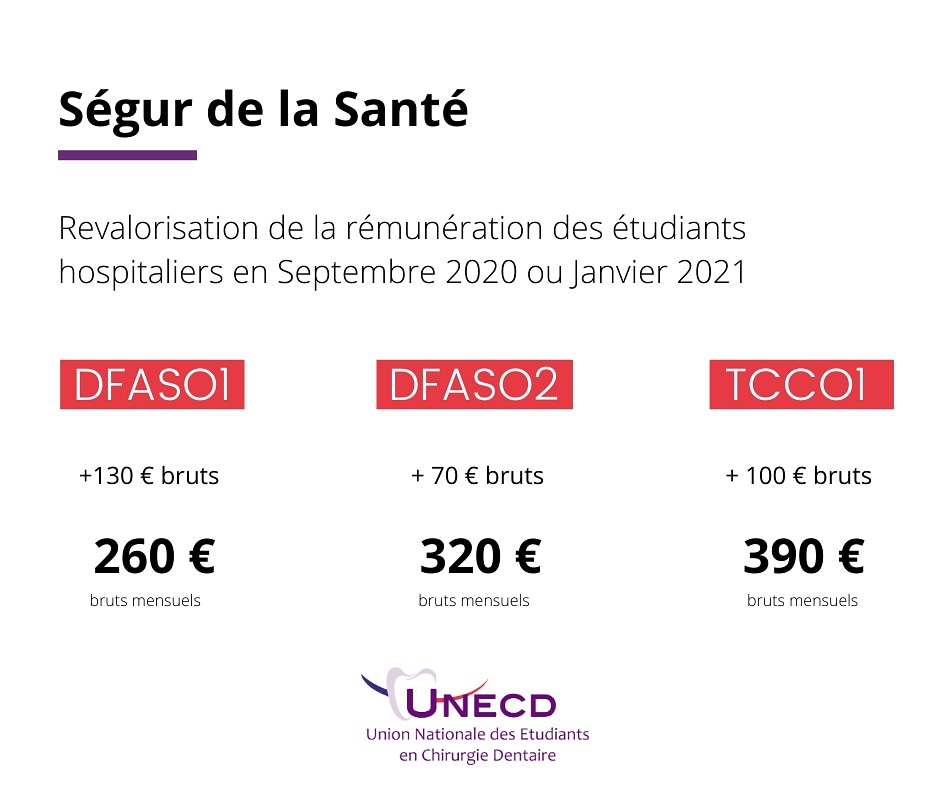 Ewen_LD's tweet image. [Ségur de la santé]

Des revalorisations historiques pour les étudiants hospitaliers ! 
Cependant un investissement massif dans les services d'odontologie et les fac. d'odontologie doit aussi être réalisé. 
L'@UNECD continuera à défendre les positions des étu. en odonto !