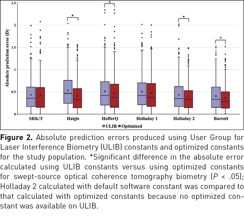 JRSJournal's tweet photo. The most accurate prediction of postoperative #refraction can be achieved with Barrett, EVO 2.0, Kane, and Olsen formulas using #IOLMaster 700 measurements https://t.co/irP5oBVl8p https://t.co/2zUsNH6ZXO
