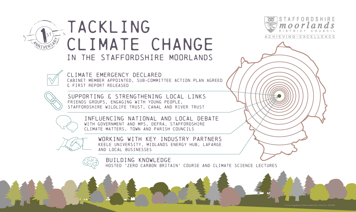 Today marks one year since  @StaffMoorlandDC declared a  #ClimateEmergency and, whilst the world has changed a great deal since then, our commitment to tackling  #ClimateChange remains the same. Find out what we’re doing and have got planned here:  https://www.staffsmoorlands.gov.uk/article/5010/Councils-renewed-commitment-to-tackling-climate-change