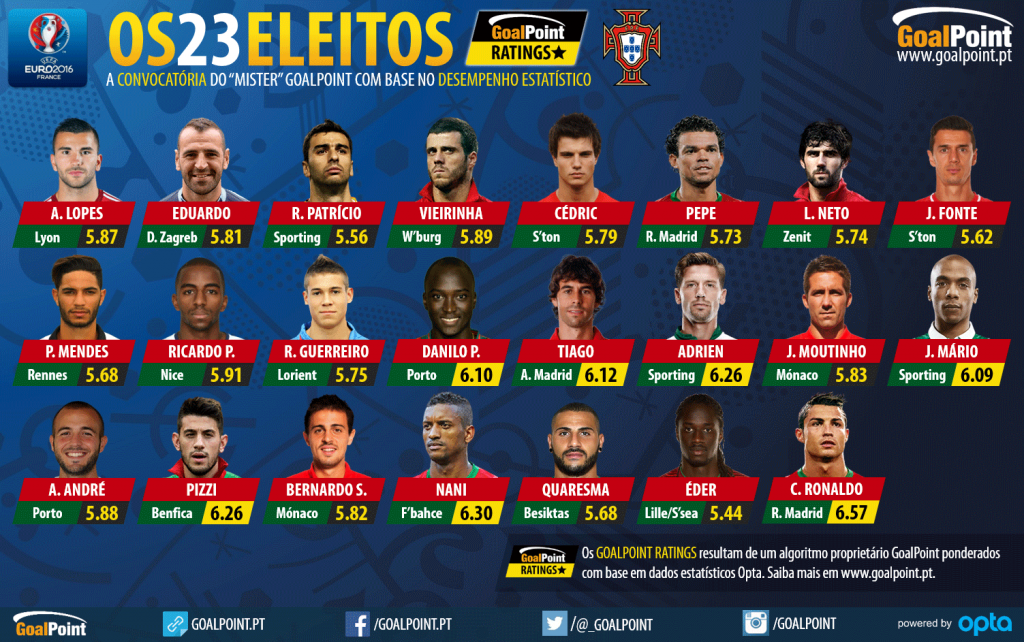 _Goalpoint's tweet photo. 🔸 A 17.Mai.2016 revelámos aqueles que, com base no desempenho estatístico, justificavam presença no #EURO2016 

🔸A inclusão de Éder ⭐️nos eleitos gerou fortes críticas ao que fazemos desde 2014

🔸A #10Jul2016 ninguém voltou p/ dizer "fair enough" 😉

👉https://t.co/pa254EiKgS https://t.co/HRuiomvABf