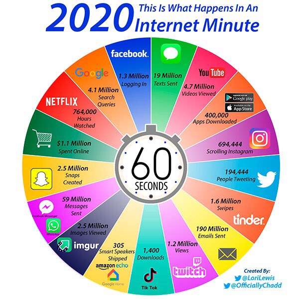 R_Demidchuk's tweet photo. Look at this  #Infographic: What happens in 1 minute in Internet in 2020

#DigitalTransformation #MachineLearning #BigData #ArtificialIntelligence #cybersecurity #Blockchain #DX #Analytics #Industry40 #AI #IIoT #DataScience #IoT https://t.co/rWPu3yC1iz