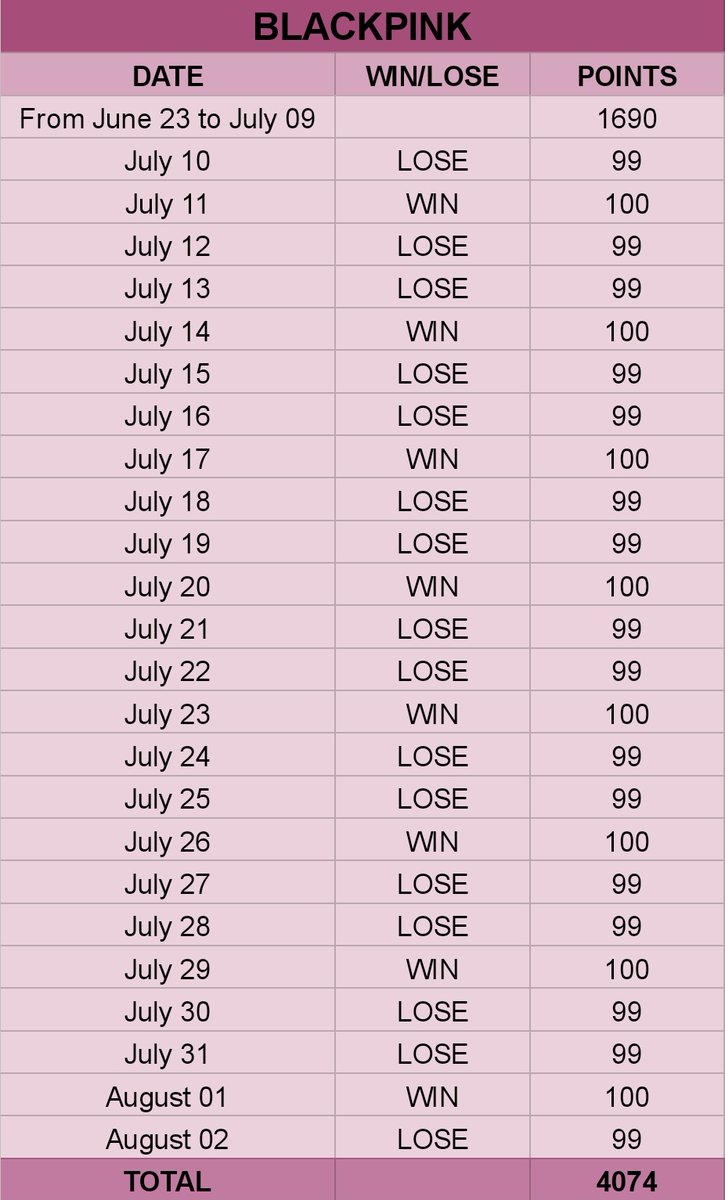 First, let us discuss the possible scenarios and it's result.If the "2 Wins, 1 Lose" pattern of them would continue, this would be the final outcome. Twice would win by 4085 points.BLACKPINK: 4074TWICE: 4085