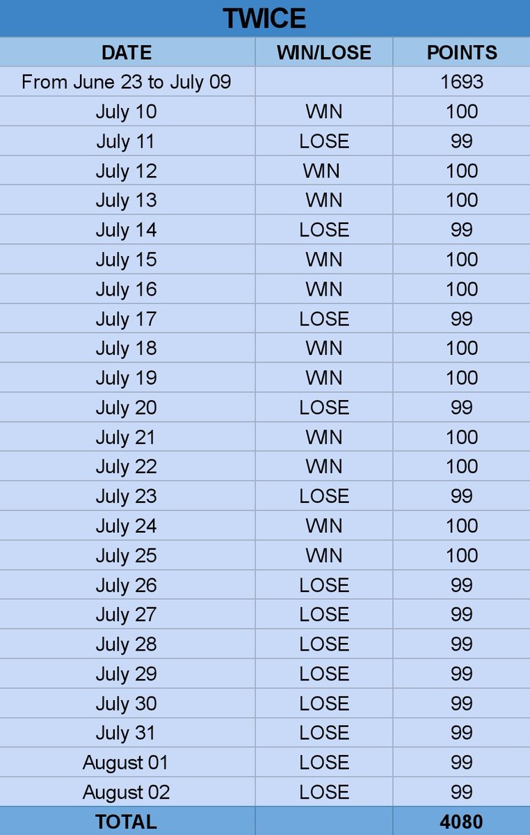 If we wouldn't be able to break the pattern of them and then win for the last 7 days of the voting, we would lose by one point.BLACKPINK- 4079TWICE- 4080