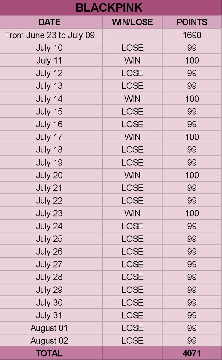 If they would stick to their strategy and would organized a 7-day Mass Voting to win on the remaining week, then they would win by 4087.BLACKPINK- 4071TWICE- 4087