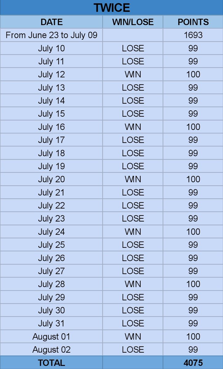 If we would use the concept of 3 Wins, 1 Lose" then we would win with a total of 4084 cumulative points.BLACKPINK: 4084TWICE: 4075