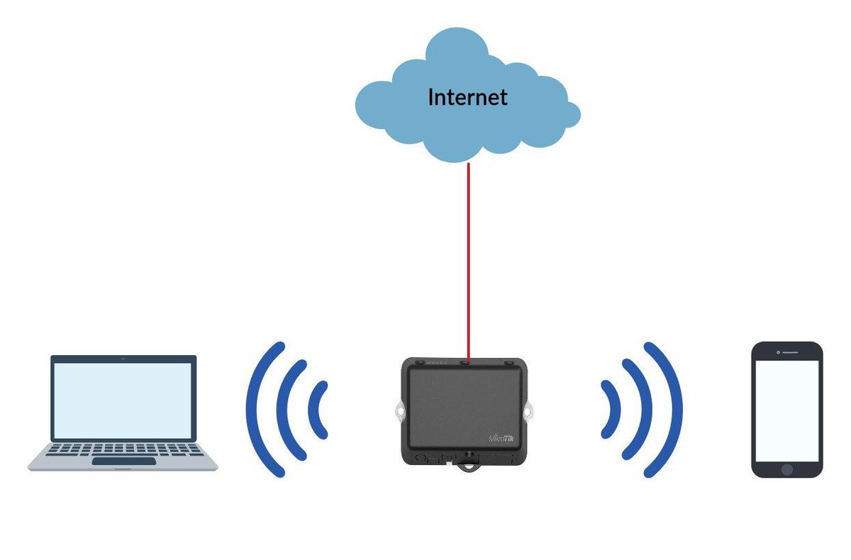 Mikrotik Indonesia on Twitter: "Medium Network Dalam membangun jaringan  Medium Network, tentunya memiliki topologi dan kebutuhan perangkat yang  lebih kompleks lagi. Pada jaringan Medium Network biasanya menggunakan  bandwidth yang tinggi mulai dari