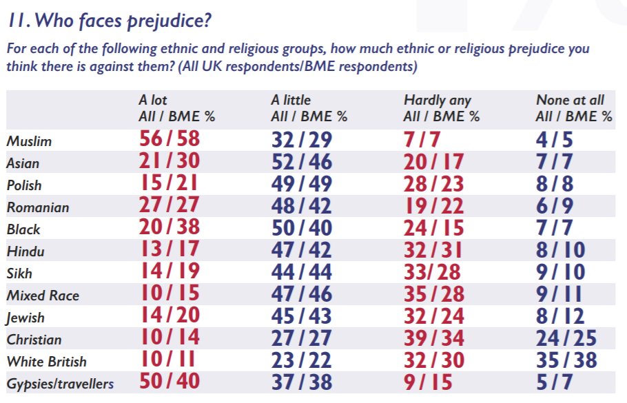 These are general public perceptions of who faces prejudice in British society (2018, Survation for British Future).