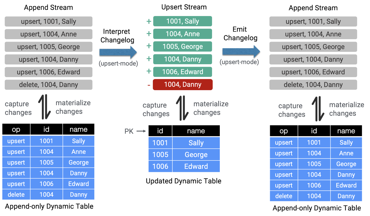 @ApacheFlink 1.11.0 just showed up. There are some major changes like:
- Unaligned Checkpoints (beta)
- Support for Change Data Capture (CDC)
- Renewed FileSystem Connector 
- Optimization to PyFlink
- supports Hadoop versions above 3.0.0
Find out more:
flink.apache.org/news/2020/07/0….