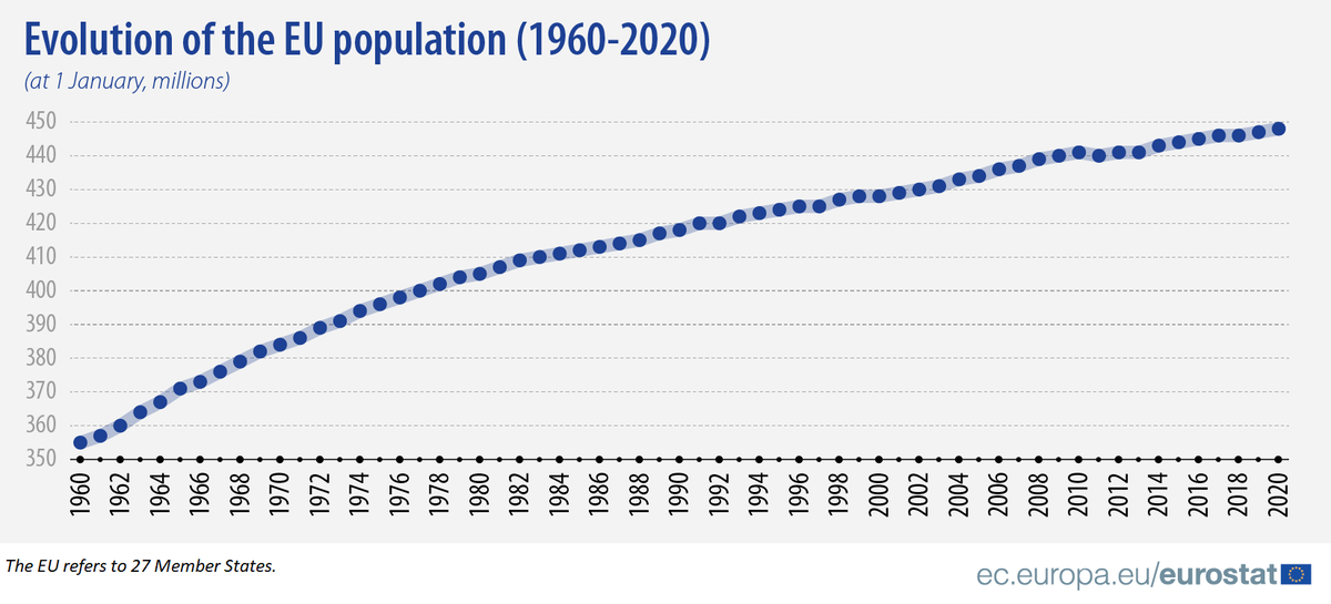 ?? EU population in 2020: almost 448 million ? WorldPopulationDay The ...