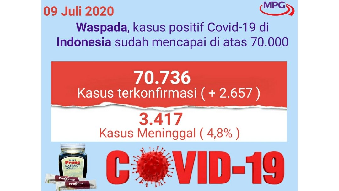 IndonesiaMPG's tweet photo. Indonesia mencapai record terbaru dengan jumlah orang yang positif Covid-19  menembus di angka 70.736  
Bahkan dalam sehari mencapai 2.657 orang...

Tetaplah menjaga kesehatan anda dan keluarga , serta mengikuti protokol kesehatan yang telah ditentukan. https://t.co/6Yoyi6YAmb