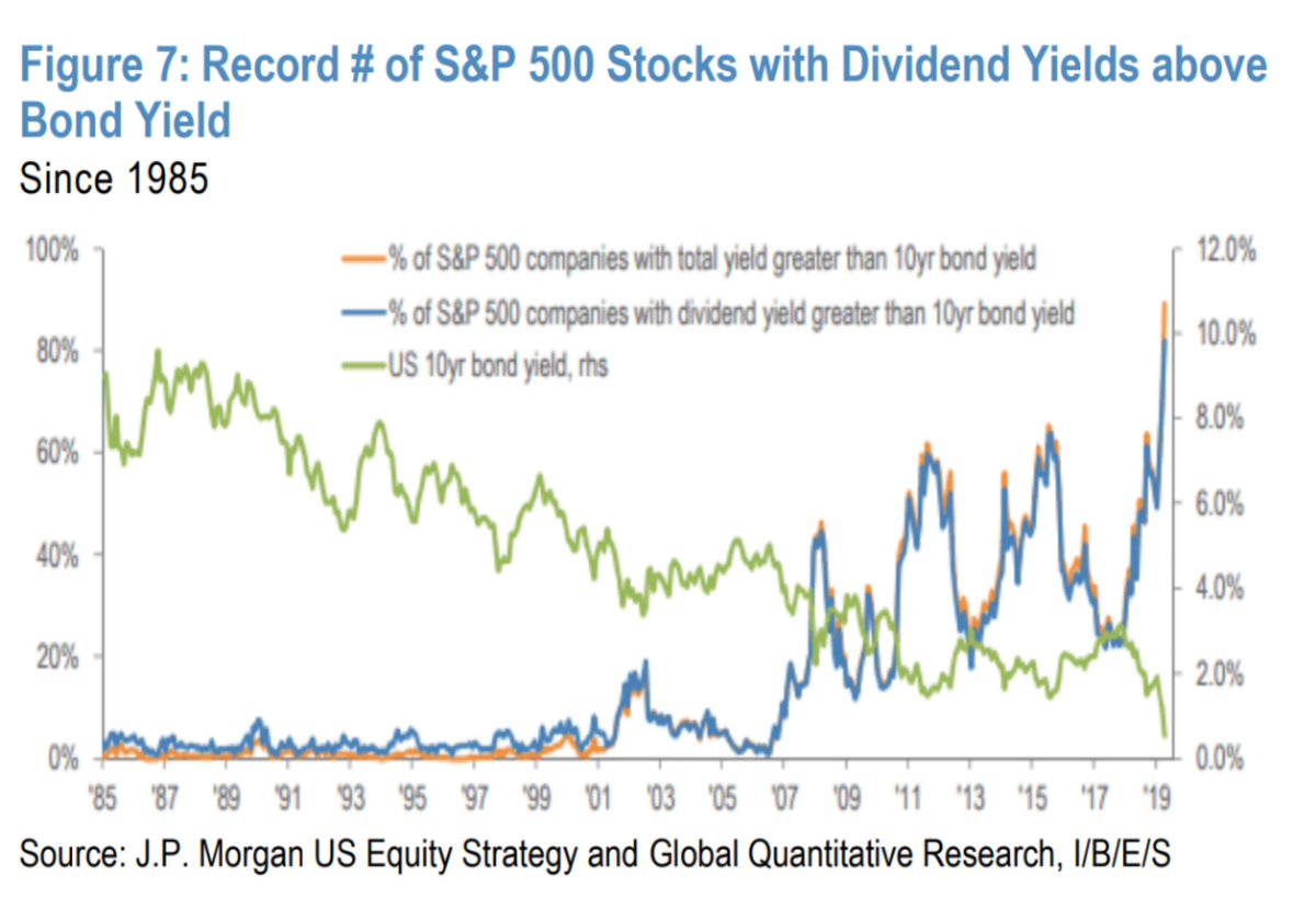 I think this comparison is inappropriate b/c it is impractical but this is what equity bulls want you to see: