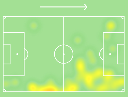 As you can see from his heat-map, Costa picked up some good positions both out wide but also in field. McLean who started left midfield for Stoke pretty much played as a left wing back which aloud Indi to play as a third centre back.