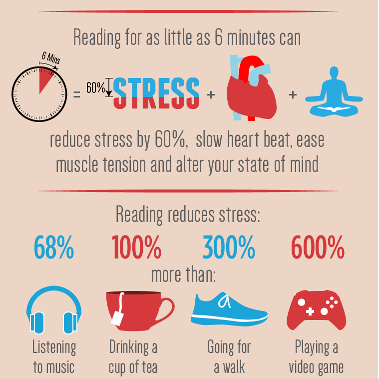 2. Reading has been shown to put our brains into a pleasurable trance-like state, similar to meditation, and it brings the same health benefits of deep relaxation and inner calm. This makes it the best way to overcome stress. CC:  @buffer