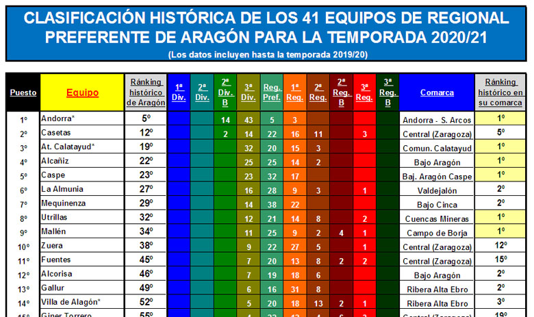cdcaspe_oficial's tweet photo. 20200710 Clasificación histórica de la Preferente 20/21.
Adrián Gavín Arcos contabiliza, en el siguiente informe, a los cuarenta y un equipos que la próxima temporada disputarán la Regional Preferente entre los que se encuentra el CD.Caspe.
https://t.co/rGq2zfqaP0 https://t.co/t4KbpglYQS
