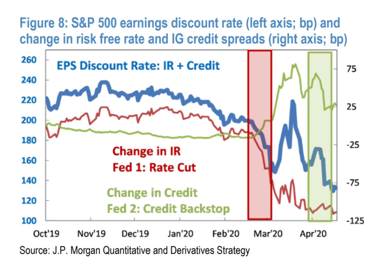And this, which I think is nonsensical: "We also find that for the S&P 500, the combined suppression of the risk-free rate and credit spreads by the Fed likely has a bigger positive impact on equity valuation, compared with the negative impact of the temporary earnings loss."