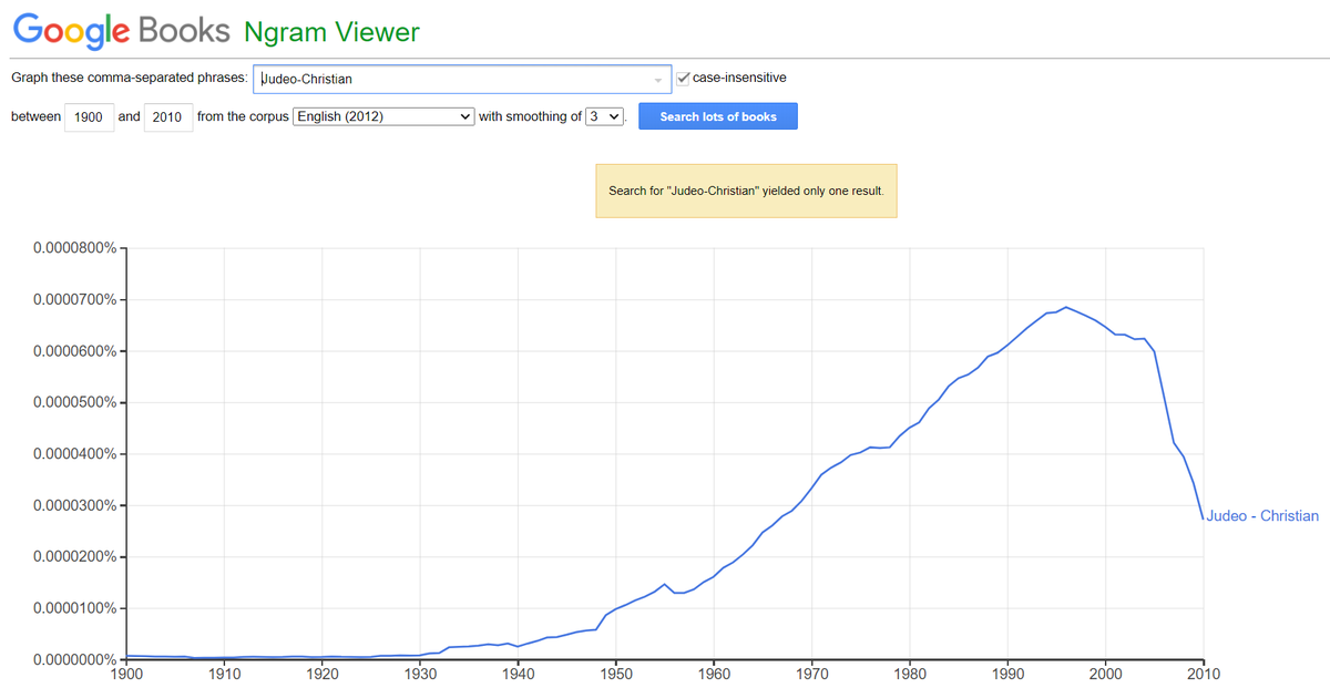 "Judeo-Christian/Judeo Christian/Judeochristian" Values