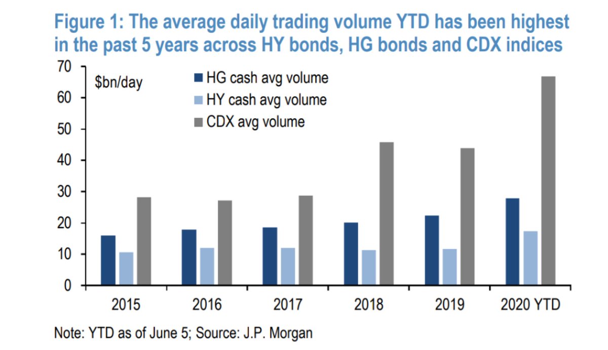 Unlike in USTs and Equities, credit liquidity seems more than fine: