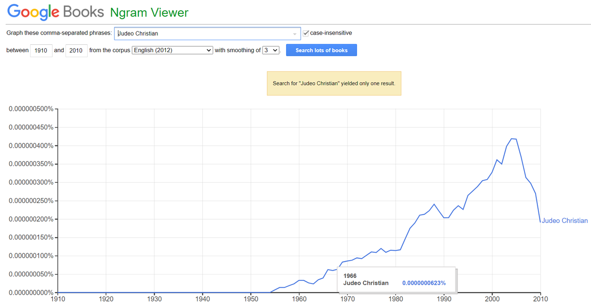 "Judeo-Christian/Judeo Christian/Judeochristian" Values