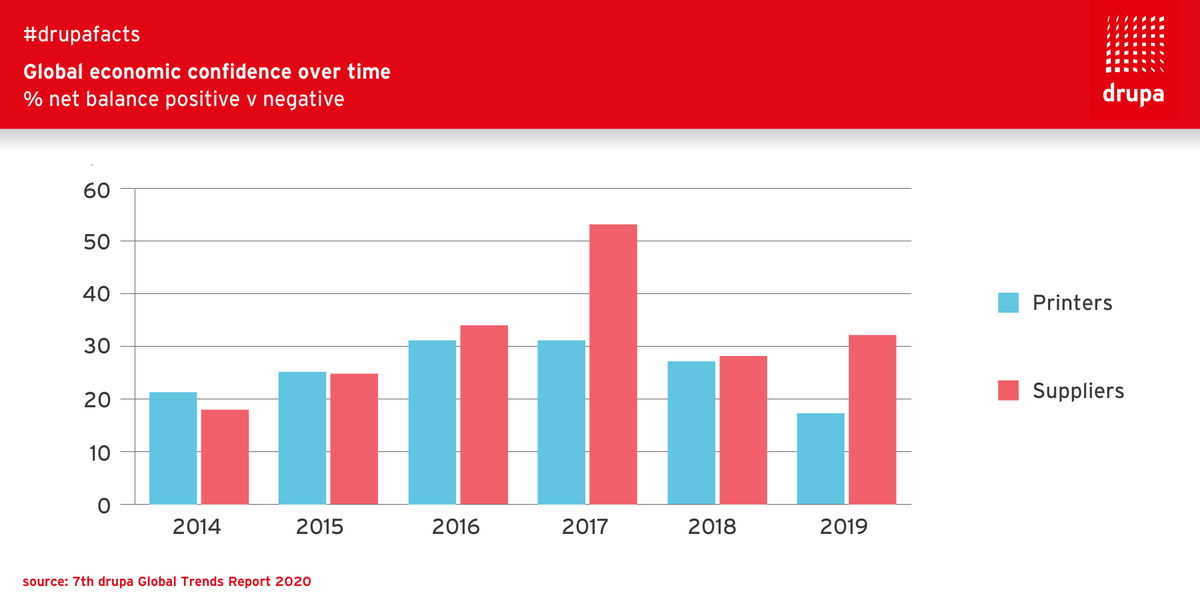 drupa's tweet image. When we look at our experts’ regional economic confidence over the past five years, we see a notable difference between printers and suppliers: Our #drupafacts show that while printers are cautious, suppliers are modestly more optimistic in their forecast for 2020!