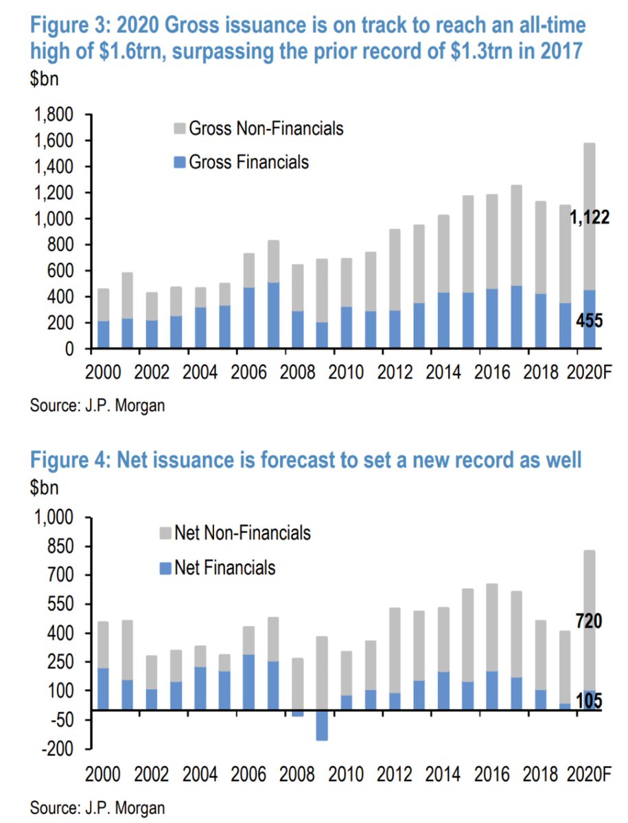 2020 is shaping to be a record in financial assets net issuance, which is logical given record liquidity