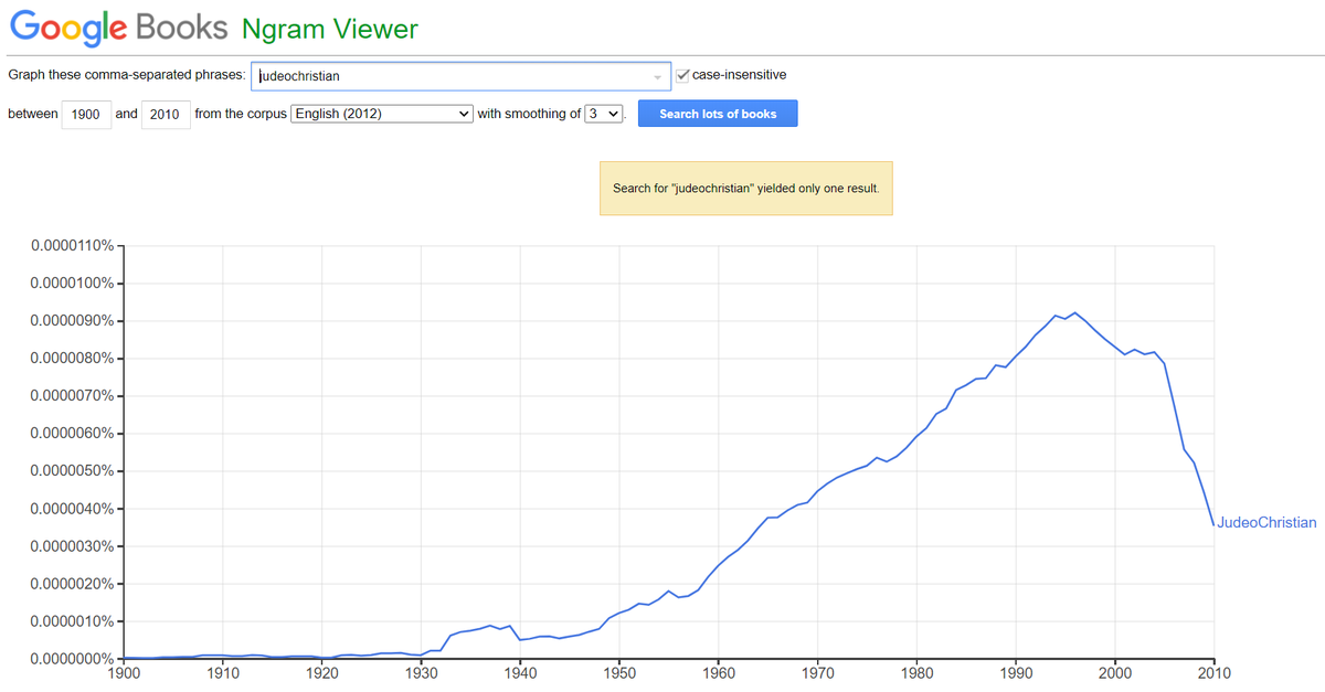 "Judeo-Christian/Judeo Christian/Judeochristian" Values