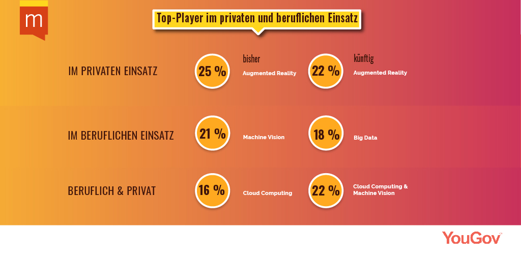 Nutzt du auch #AugmentedReality oder #MachineVision? Es sind nämlich diese beiden Technologien, die in Deutschland wissentlich am Häufigsten genutzt werden. #YouGov #Studie #Maisberger deutschland-2050.de