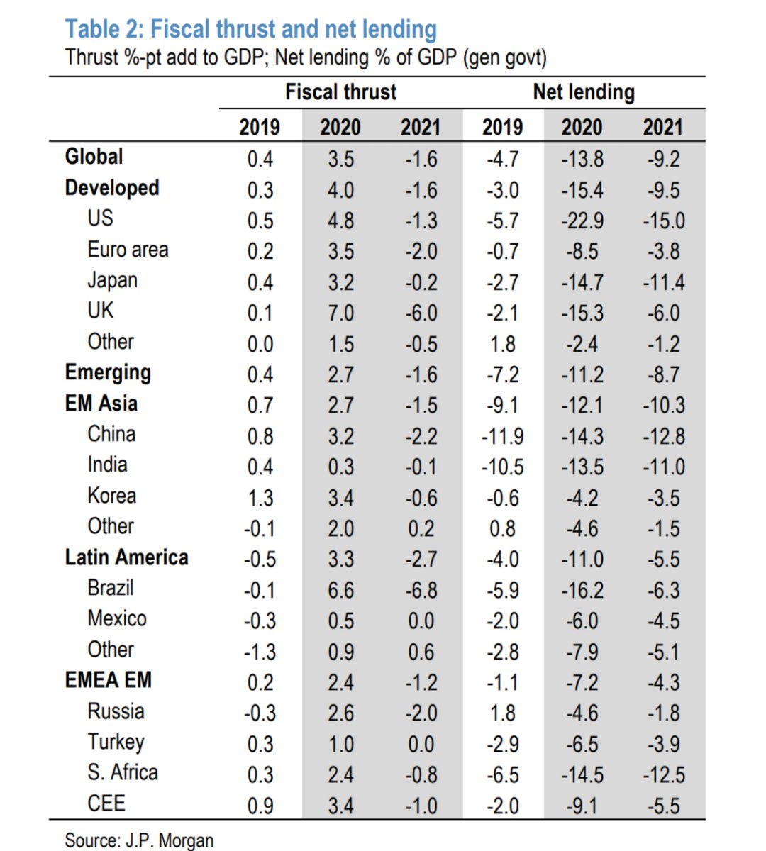 ...As Fed has been draining liquidity for a while, credit has been underperforming. While, as long as fiscal is firing, and there is no bigger champion here but US, equities will keep churning (well the FAANGS - again retail-driven).
