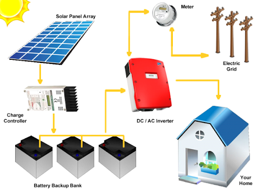 KenbrookSolar's tweet photo. क्या आप जानते है सोलर एनर्जी सिस्टम कितने प्रकार के होते है? और कौन सी कंडीशन में कौन सा सिस्टम लगता है? विस्तार में पढ़ें: https://t.co/IB3DVbP46Q https://t.co/7HNm3firlr
