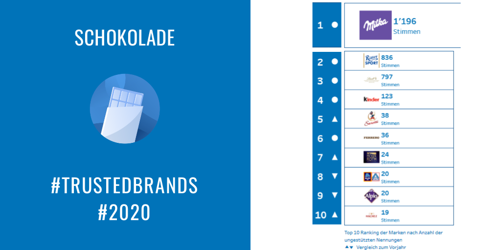 #Milka liegt weit vorne im Ranking der vertrauenswürdigsten Marken. Die Sympathiewerte sind rekordverdächtig. Das Gefolge ist stark: <a href="/RITTER_SPORT_DE/">RITTER SPORT DE</a> und #Lindt. Wie schaffen es die führenden Marken seit Jahren, unser Herz zu erobern? buff.ly/2WBQ3Mv #TrustedBrands