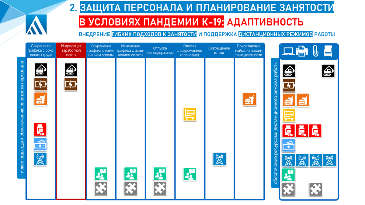 Компании из большинства принявших участие в исследовании секторов в основном сумели сохранить и график работы, и уровень оплаты труда, при том, что в металлургическом и энергетическом секторе в самый разгар пандемии были даже проведены внеплановые индексации выплат.