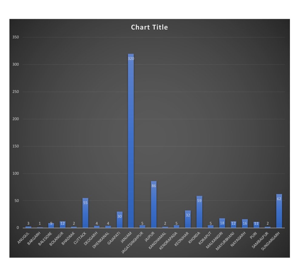 Deep37215752's tweet photo. 508 cases from quarantine centres &amp; 247 from local contacts take #Odisha's #Covid19 tally nearby 12K-mark. 
Ganjam reports the highest single-day spike of 320 cases. 
Total cases in State: 11956
Recoveries: 7407
Active Cases: 4476
Cumulative Tests: 321443
@CMO_Odisha @IPR_Odisha https://t.co/AAMQiGB8dW