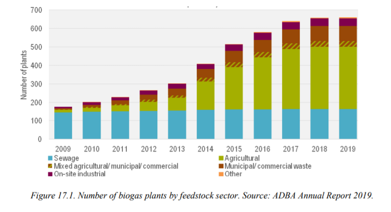 IEABioenergy's tweet photo. There are 660 anaerobic digestion plants inUK of which103 produce #biomethane 4 injection into the gasnetwork.The main stimulus is the Government’s low carbon policies.A succession of tariff supports encouraged construction of #renewableenergy projects&amp;AD https://t.co/CZPaQ5Aw24 https://t.co/VSTj3YMV9R