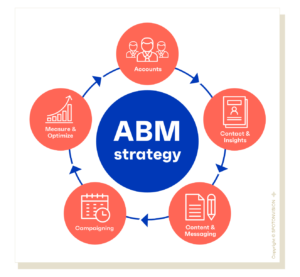 Opgelet #B2B Marketeers! Aan de slag met #ABM en ben je je nog aan het orienteren of wil je even sparren? Vraag dan een gratis advies gesprek (30 min) aan en ontdek welke aanpak het beste bij jou past en hoe je snel kunt starten ow.ly/iJOh50Acf8B #accountbased #marketing