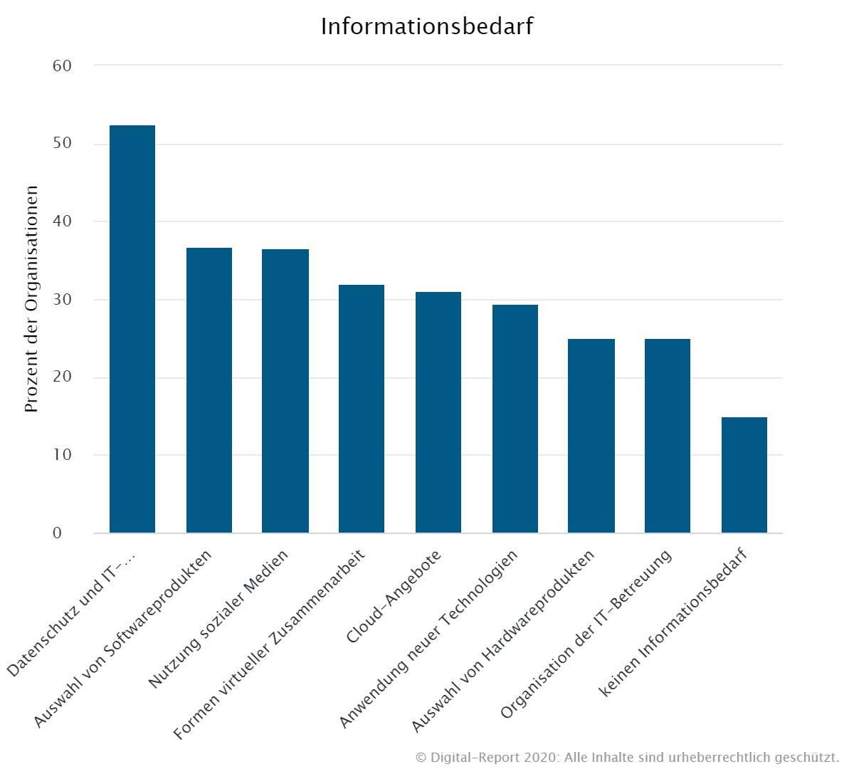 Stifter_helfen's tweet photo. #DigitalReport2020: Wo haben Non-Profits den größten Informationsbedarf? Know-How ist gefragt #Datenschutz & IT-Sicherheit (52%), Auswahl von Softwareprodukten (37%) und Nutzung sozialer Medien (37%)
👉 https://t.co/gVzLq4bEp4
#Zivilgesellschaft #NonProfits #HausdesStiftens https://t.co/v7aJPH0KUc