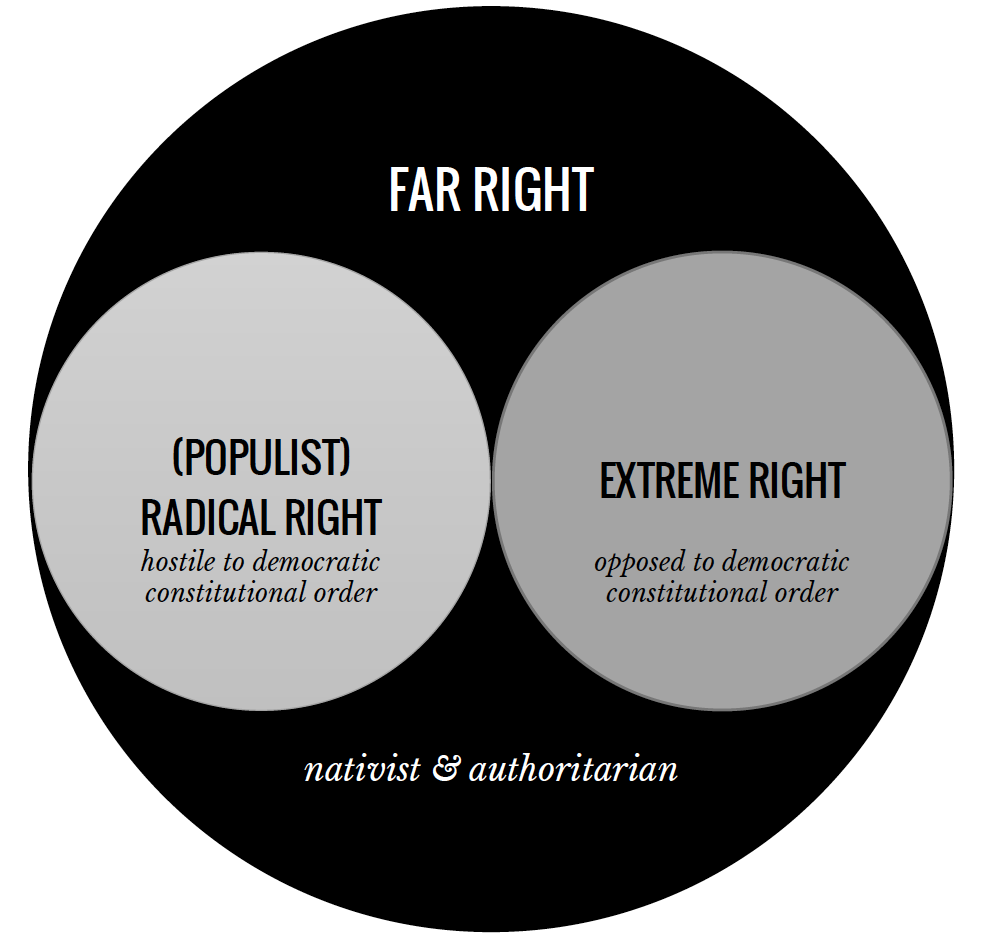 There’s an ongoing debate on the use of the term ‘far right’, so here’s a  #thread to hopefully clarify. Most of my colleagues & I use the term as an umbrella concept to refer to ‘extreme right’ & ‘(populist) radical right’ parties, movements & groups (henceforth actors). 1/7