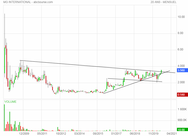 asdutrade's tweet photo. #almgi...mise a jour,premier signal d'un breakout ? https://t.co/RntCQOBIVu