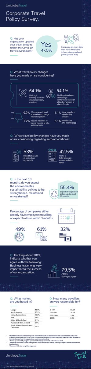 LetsGoTravelKE's tweet photo. Uniglobe Travel conducted a survey of its corporate accounts in mid-June 2020 to determine how their corporate travel policy may change to reflect the impact of the Covid-19 travel environment. Below are the results.
#LetsgotravelKe #UStayStrong #safetravels https://t.co/y64H8t4wXB