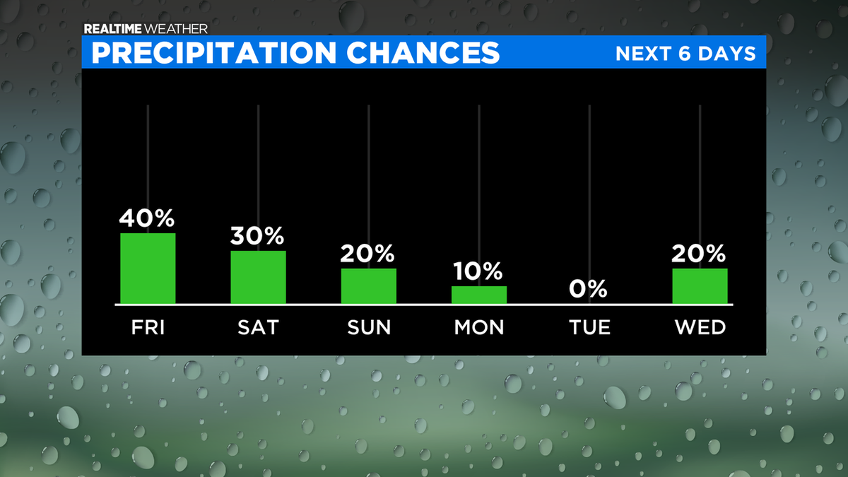 Rain chances diminish over the next few days. Main dry this weekend and ...