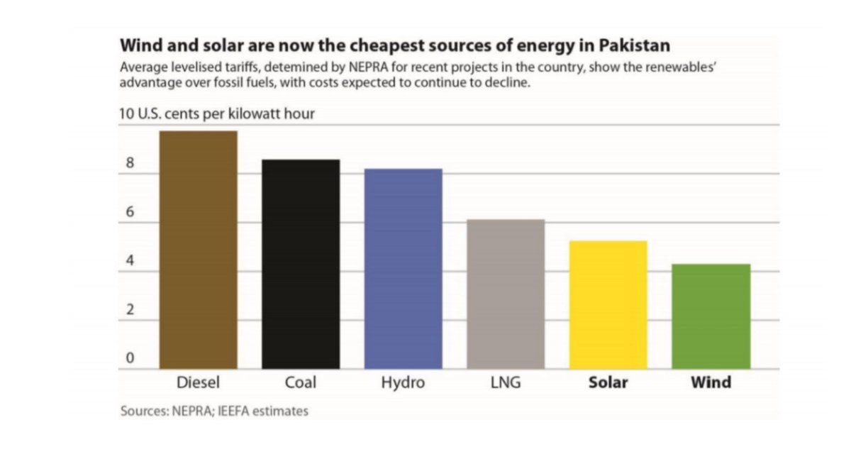It can't and won't do anymore to double down of fossil fuels when energy costs are rapidly changing.