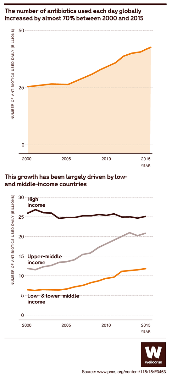 They’re used in vast amounts daily around the world 